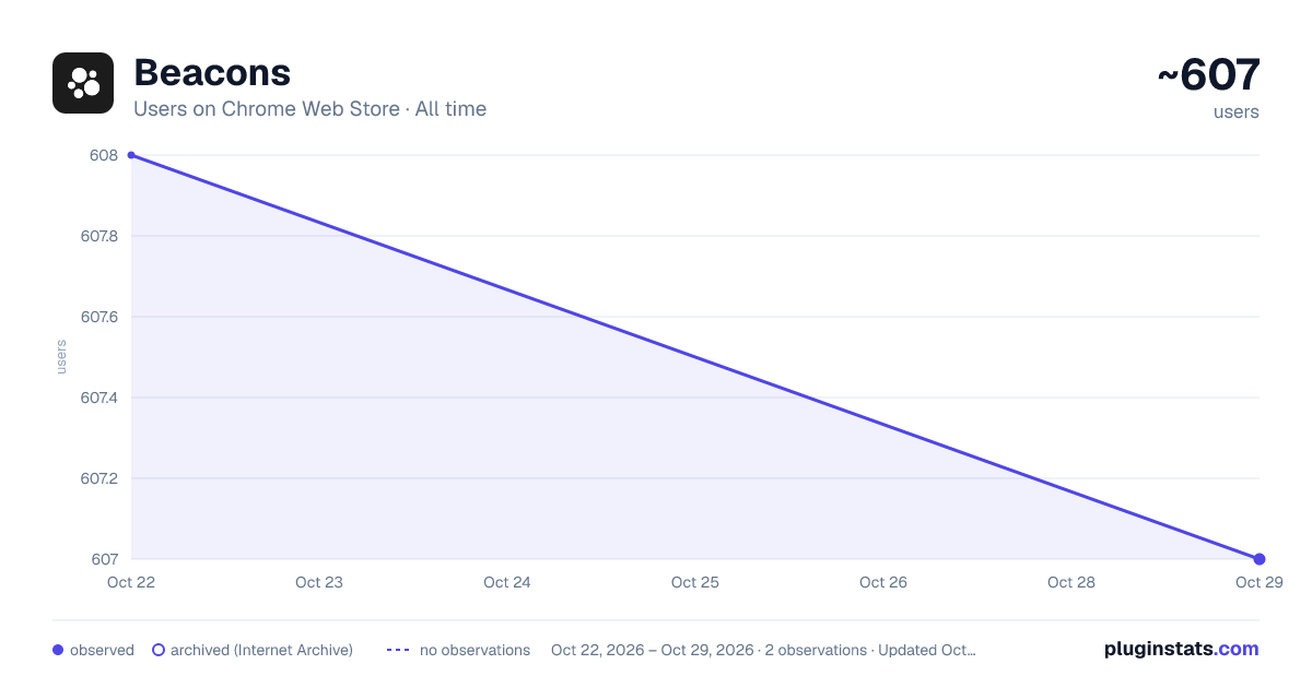Beacons all-time users chart on Chrome Web Store