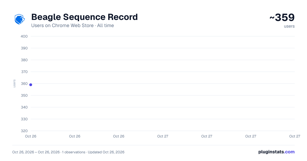 Beagle Sequence Record all-time users chart on Chrome Web Store