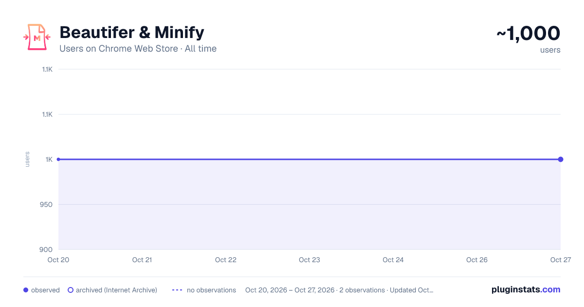 Beautifer & Minify all-time users chart on Chrome Web Store