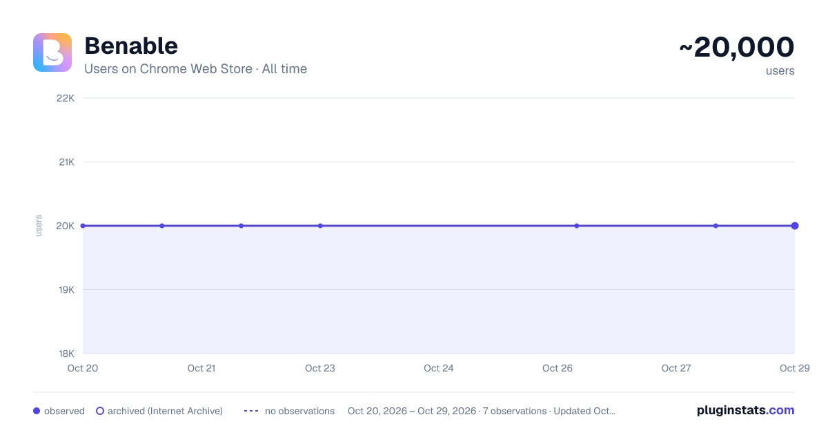 Benable all-time users chart on Chrome Web Store