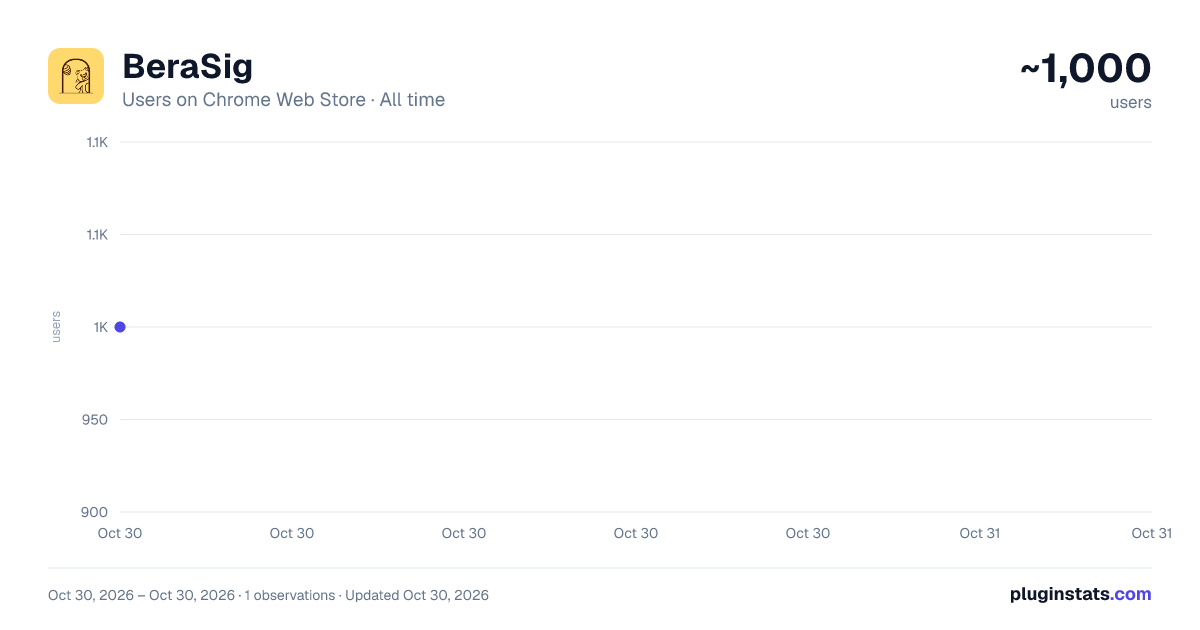 BeraSig all-time users chart on Chrome Web Store