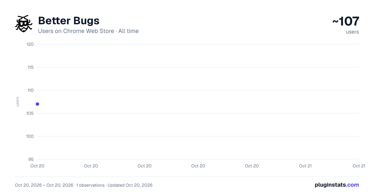 Better Bugs all-time users chart on Chrome Web Store