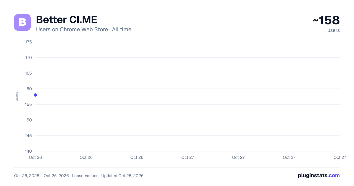 Better CI.ME all-time users chart on Chrome Web Store