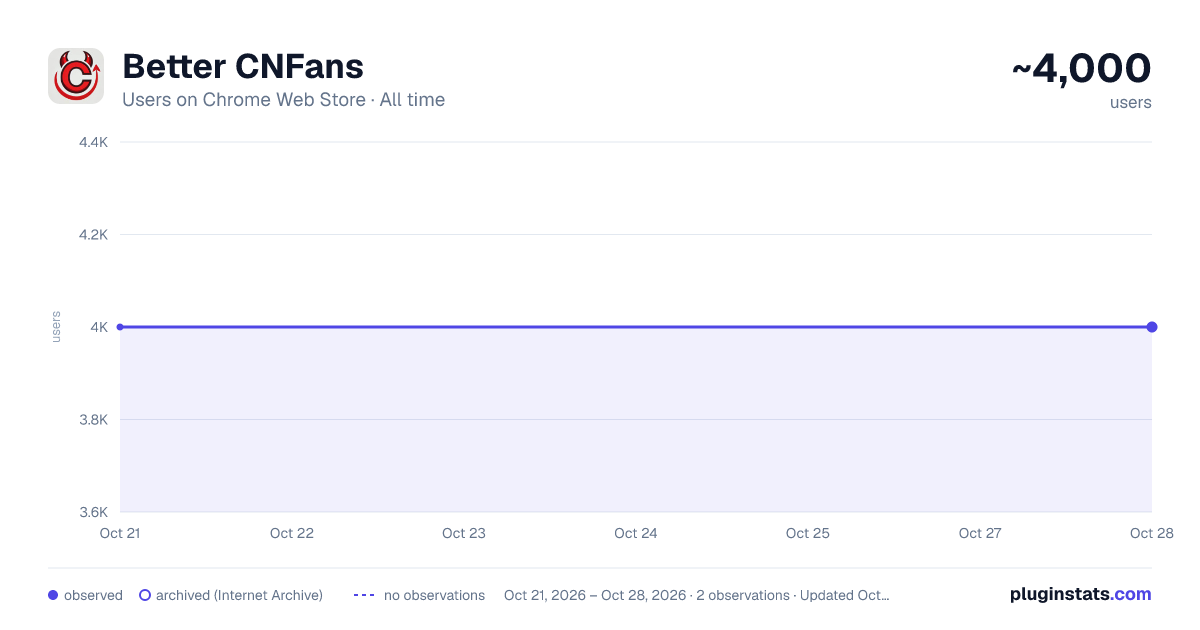 Better CNFans all-time users chart on Chrome Web Store