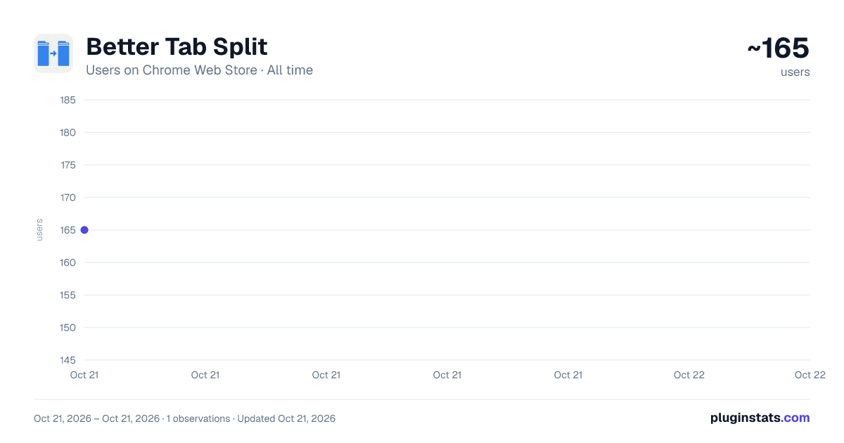 Better Tab Split all-time users chart on Chrome Web Store