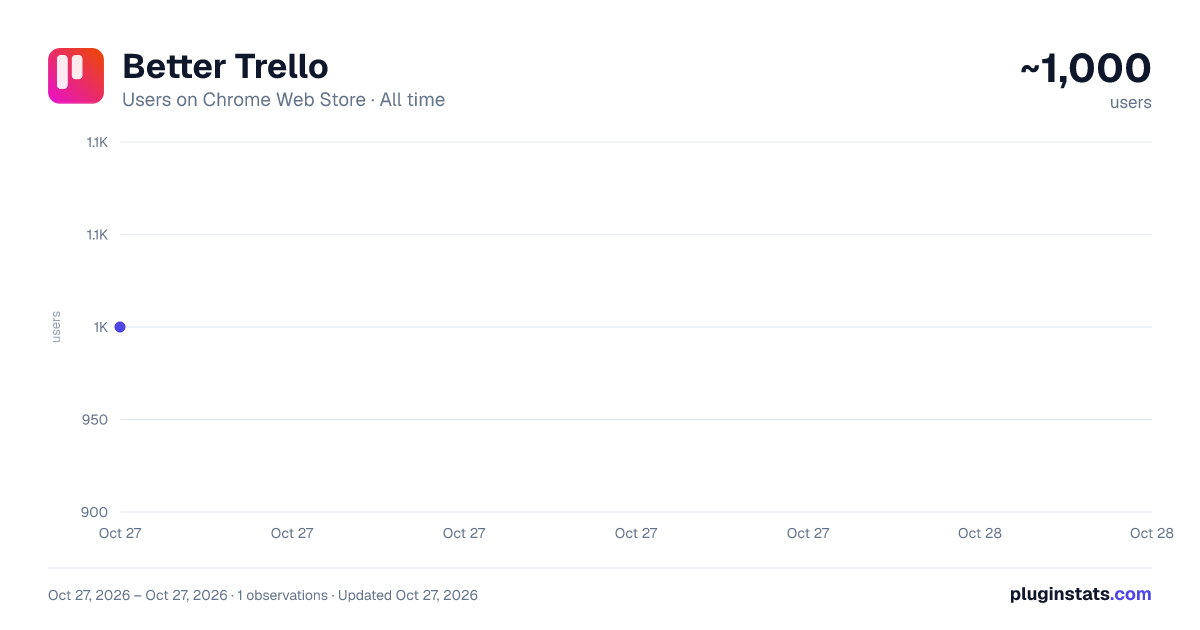 Better Trello all-time users chart on Chrome Web Store