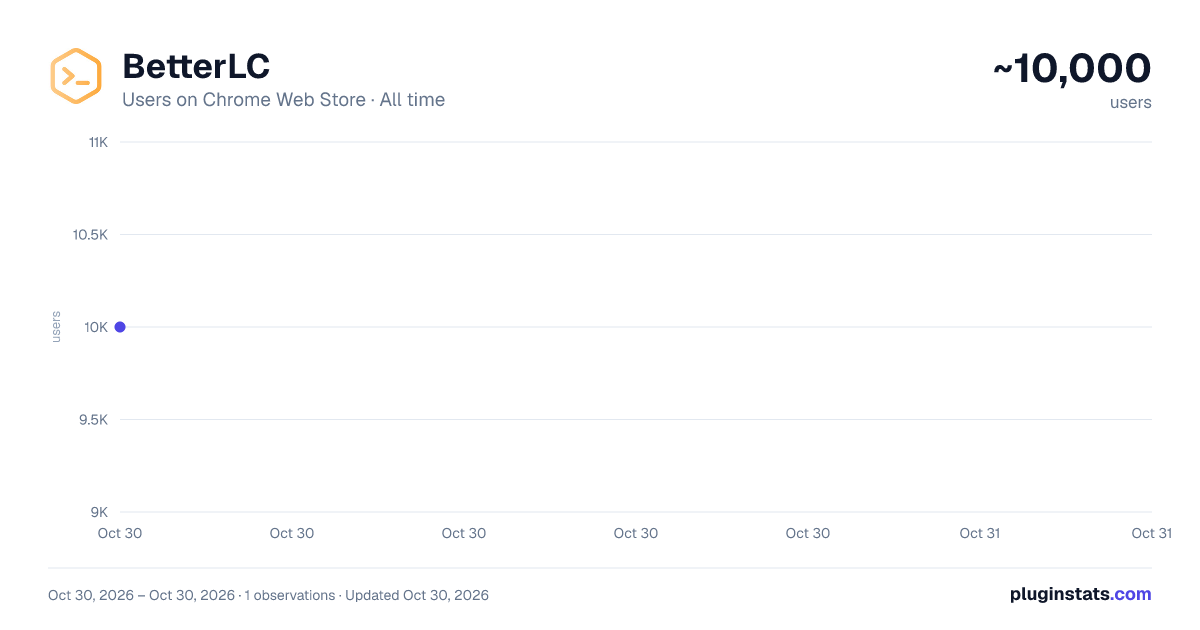 BetterLC all-time users chart on Chrome Web Store