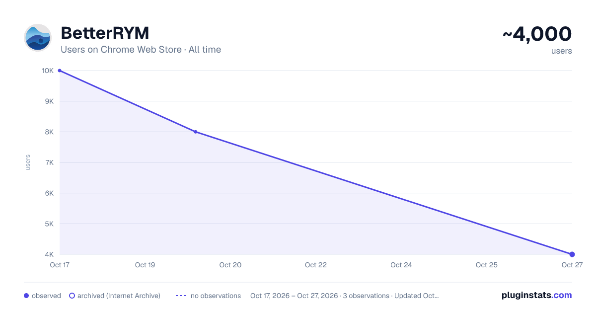 BetterRYM all-time users chart on Chrome Web Store