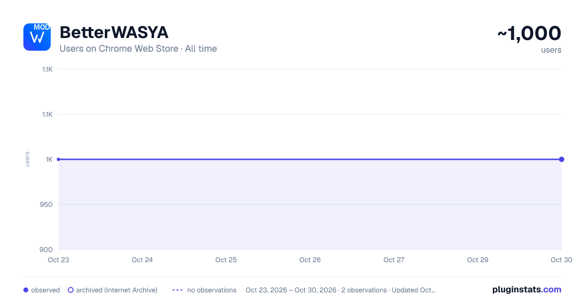 BetterWASYA all-time users chart on Chrome Web Store