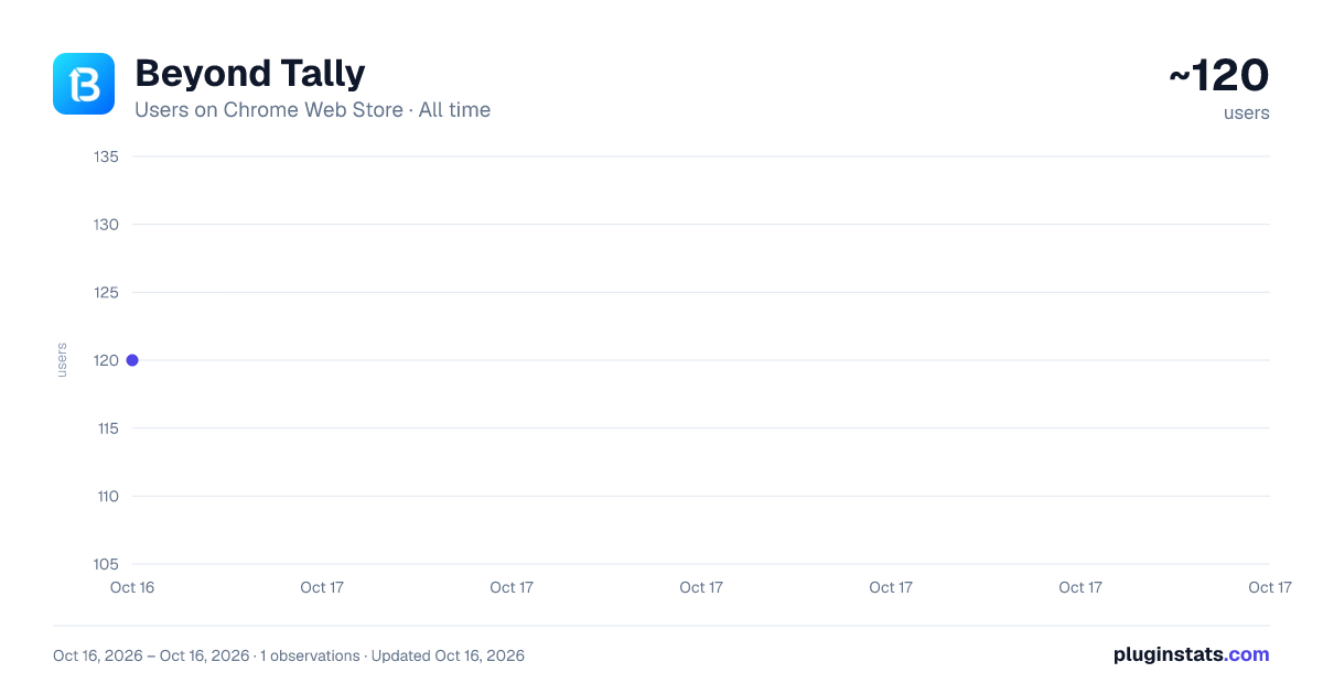 Beyond Tally all-time users chart on Chrome Web Store
