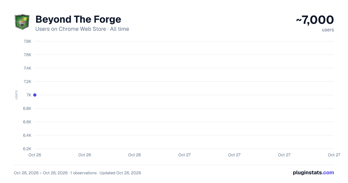 Beyond The Forge all-time users chart on Chrome Web Store