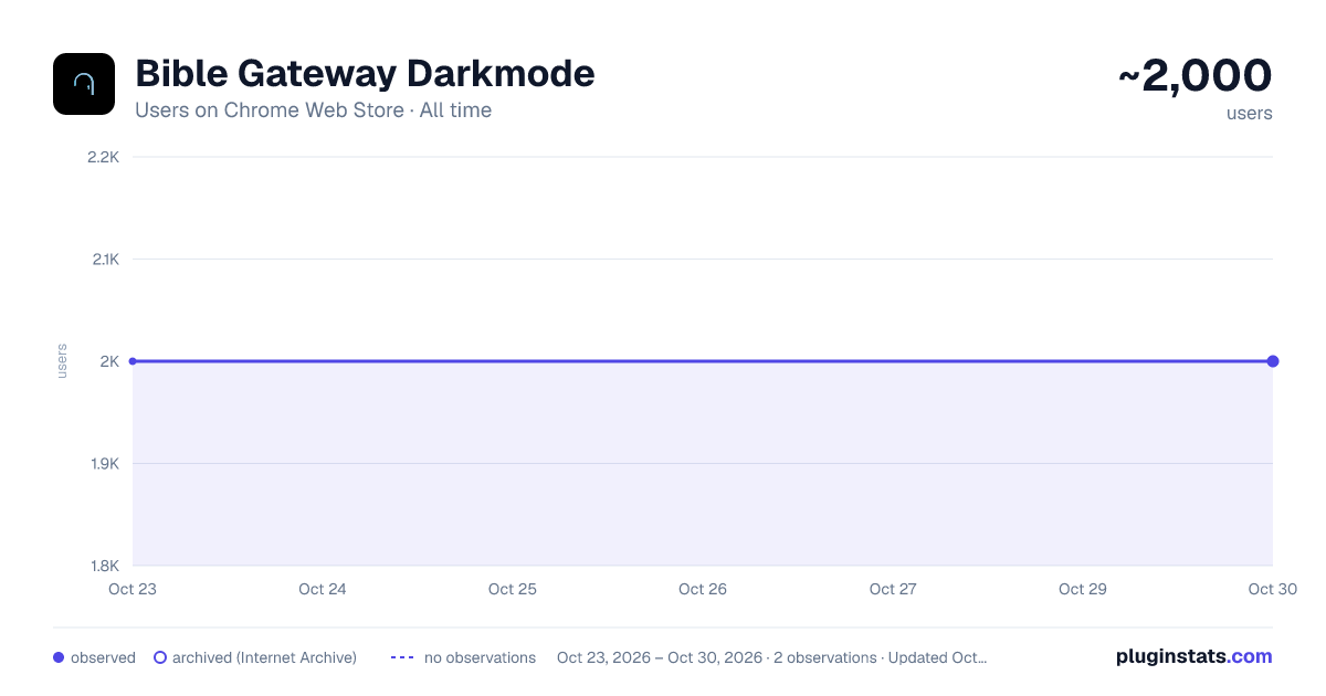 Bible Gateway Darkmode all-time users chart on Chrome Web Store