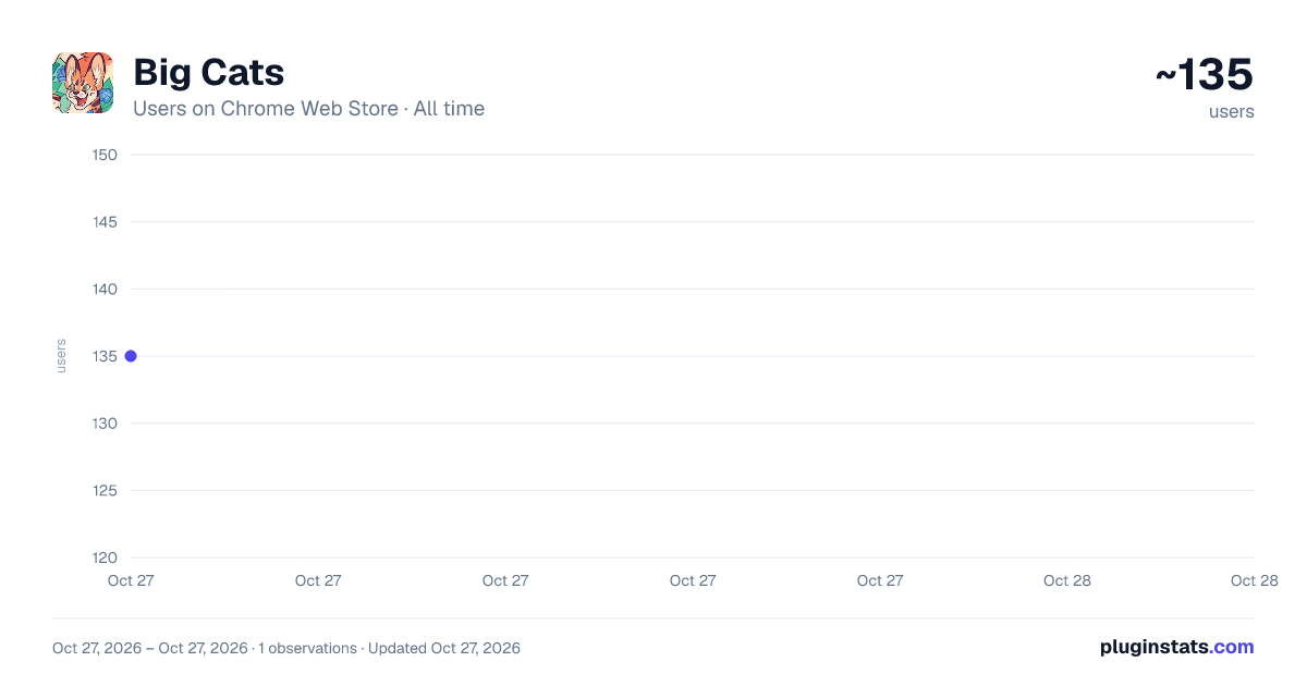 Big Cats all-time users chart on Chrome Web Store