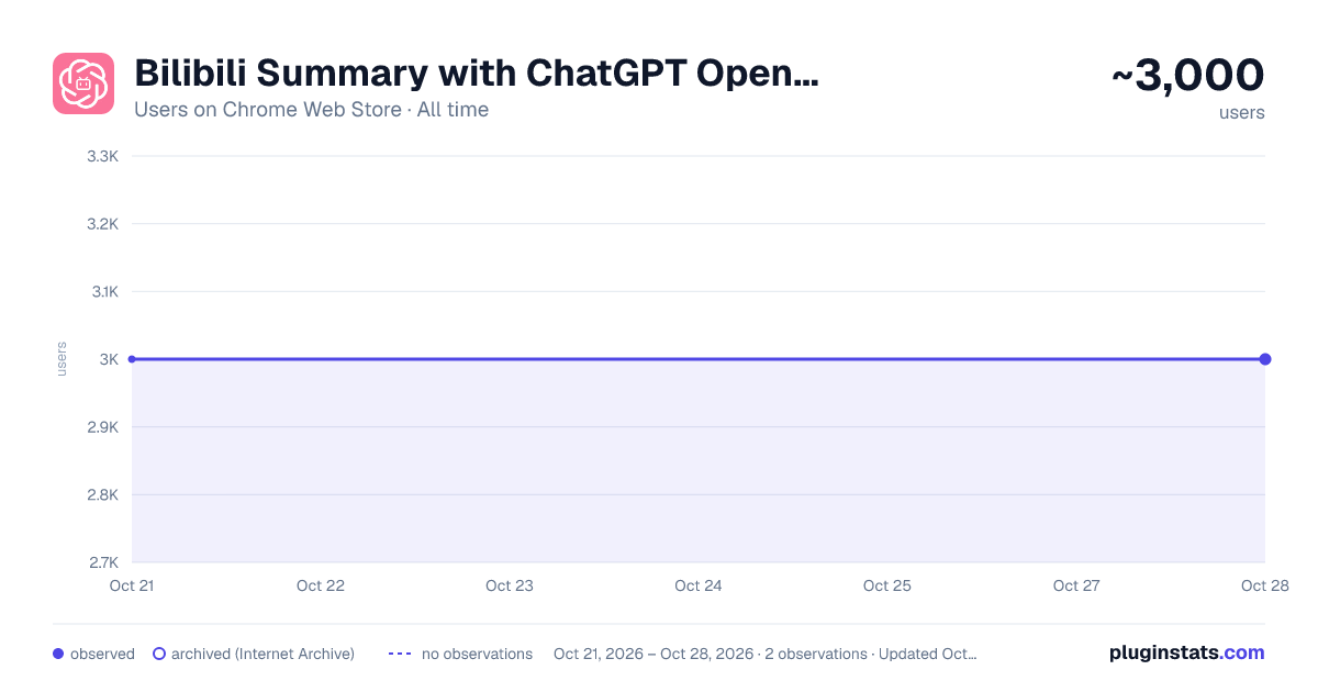 Bilibili Summary with ChatGPT OpenAI all-time users chart on Chrome Web Store