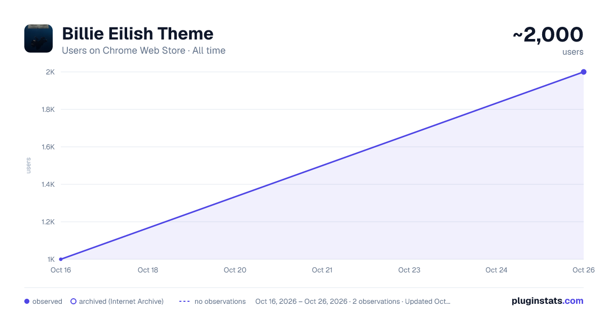Billie Eilish Theme all-time users chart on Chrome Web Store