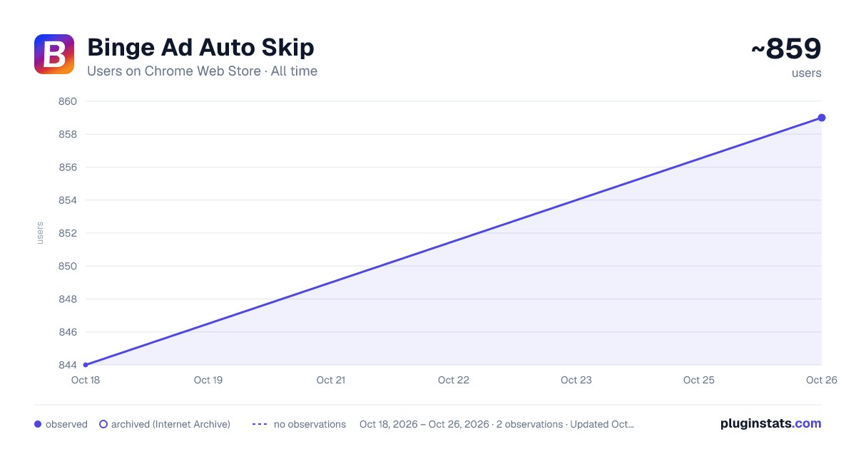 Binge Ad Auto Skip all-time users chart on Chrome Web Store