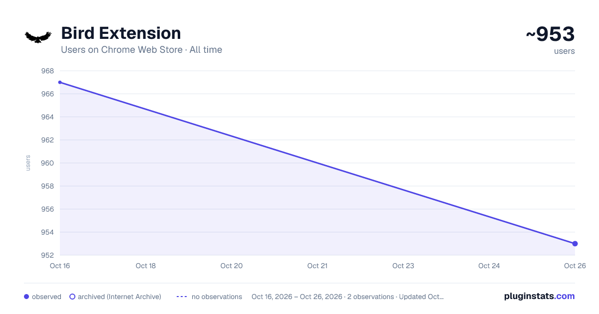 Bird Extension all-time users chart on Chrome Web Store