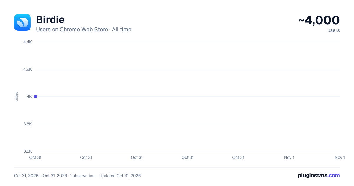 Birdie all-time users chart on Chrome Web Store