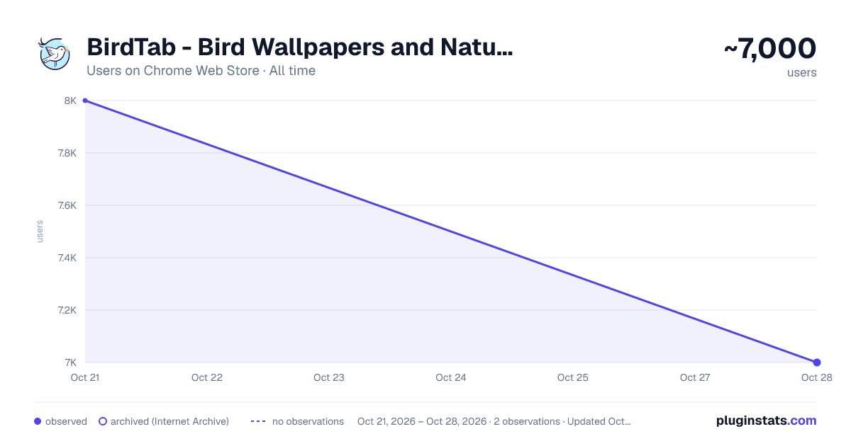 BirdTab - Bird Wallpapers and Nature Sounds for New Tab Page all-time users chart on Chrome Web Store