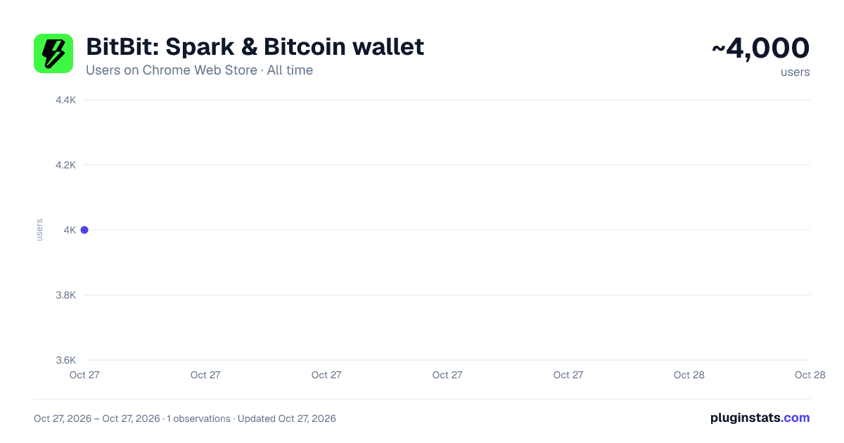 BitBit: Spark & Bitcoin wallet all-time users chart on Chrome Web Store