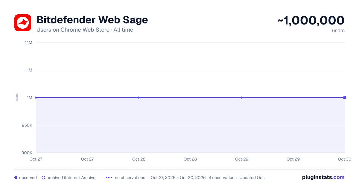 Bitdefender Web Sage all-time users chart on Chrome Web Store