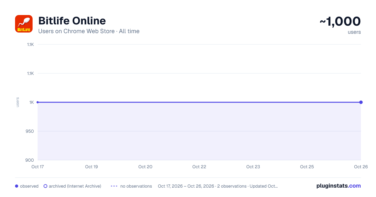 Bitlife Online all-time users chart on Chrome Web Store