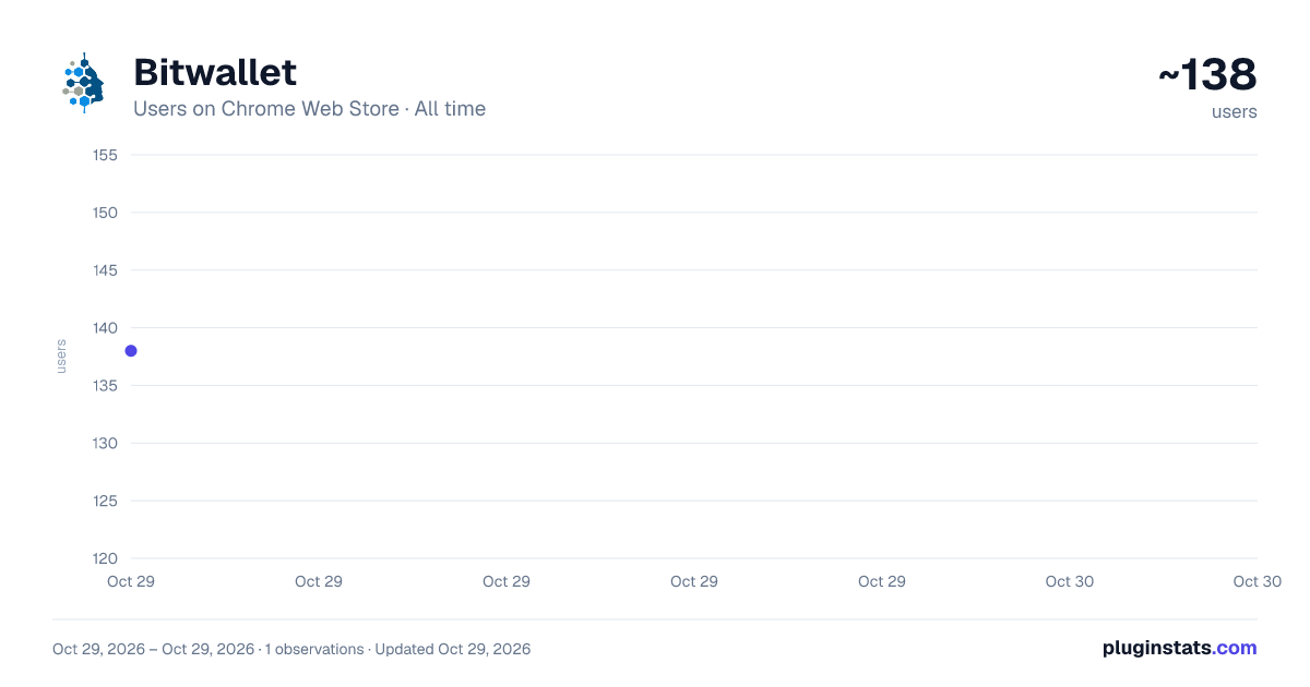 Bitwallet all-time users chart on Chrome Web Store