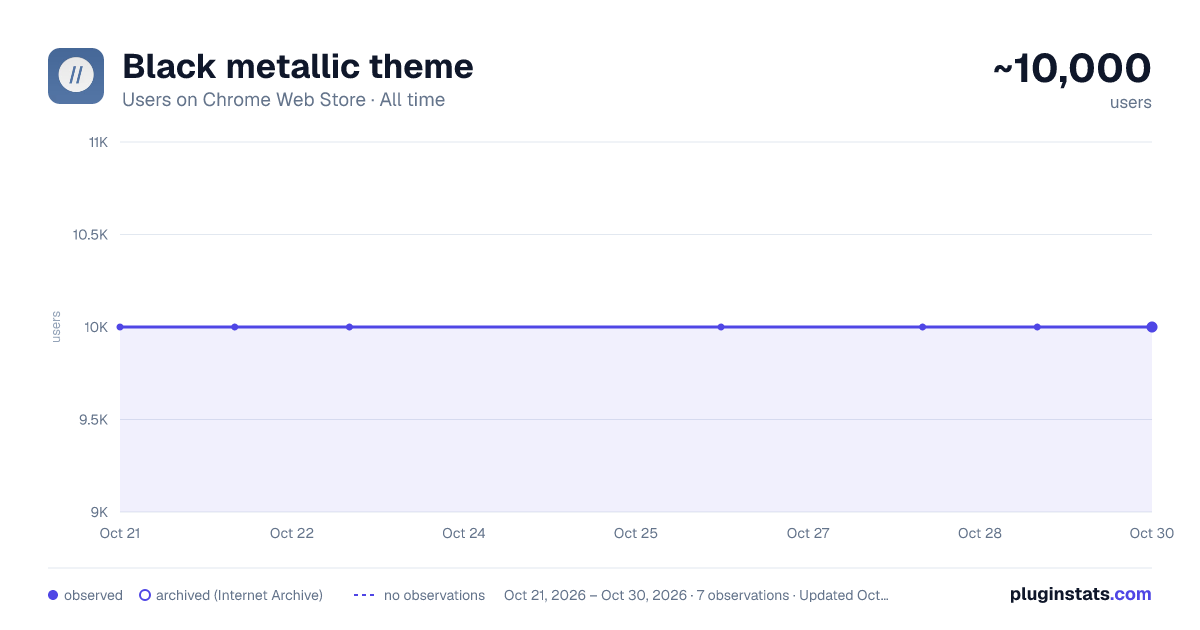 Black metallic theme all-time users chart on Chrome Web Store