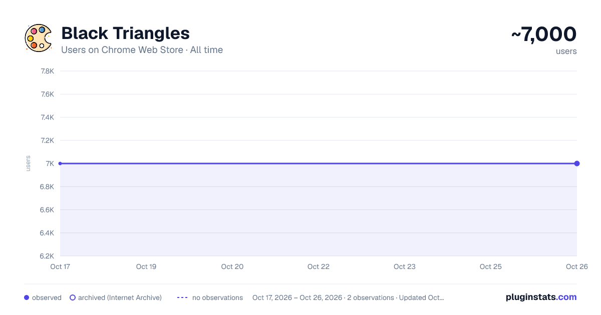 Black Triangles all-time users chart on Chrome Web Store