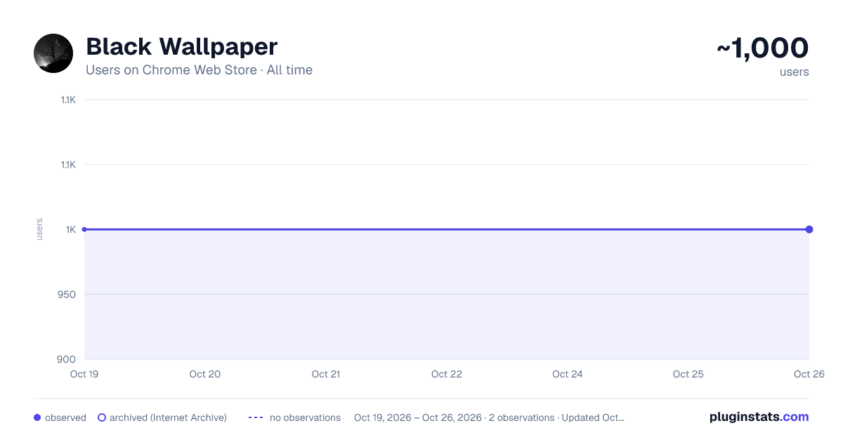 Black Wallpaper all-time users chart on Chrome Web Store