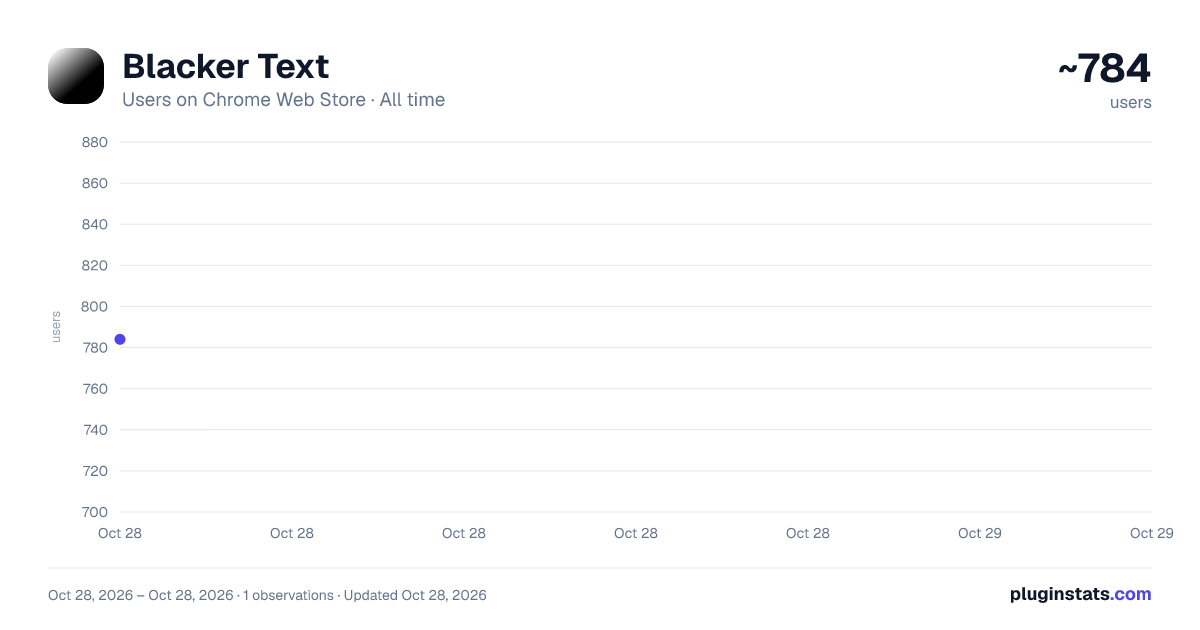 Blacker Text all-time users chart on Chrome Web Store