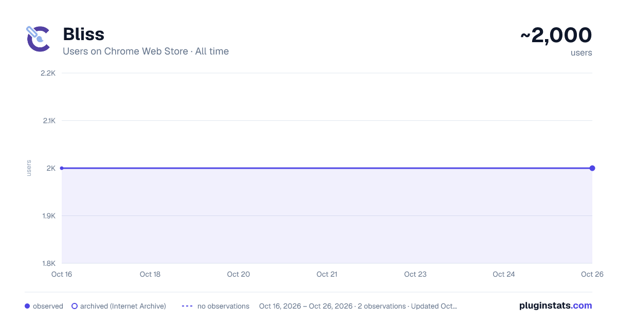 Bliss all-time users chart on Chrome Web Store