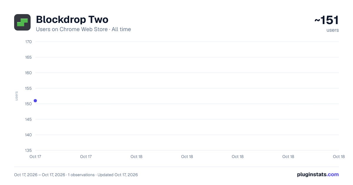 Blockdrop Two all-time users chart on Chrome Web Store