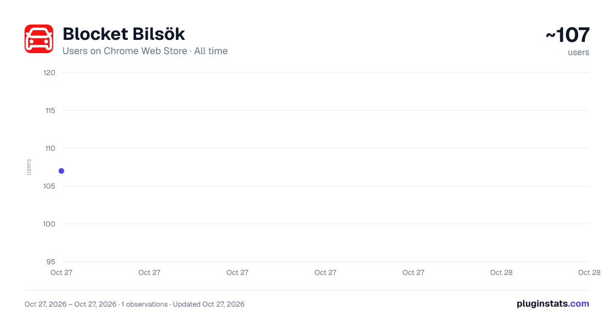 Blocket Bilsök all-time users chart on Chrome Web Store