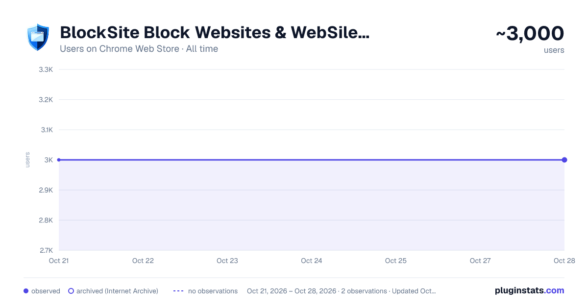 BlockSite Block Websites & WebSilence all-time users chart on Chrome Web Store