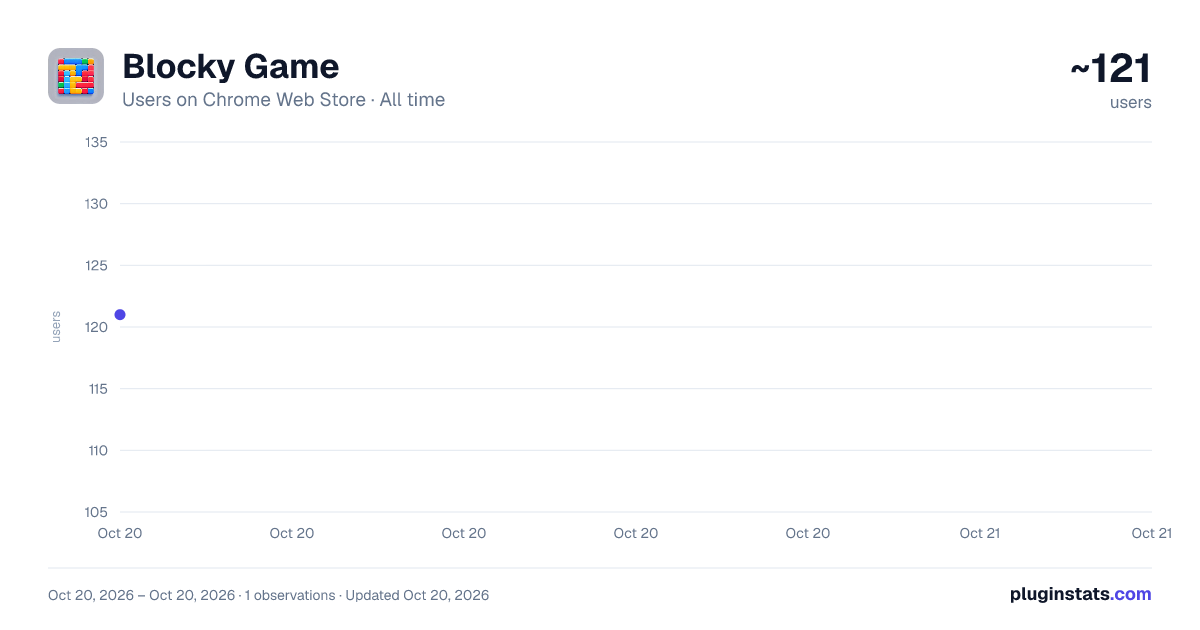 Blocky Game all-time users chart on Chrome Web Store