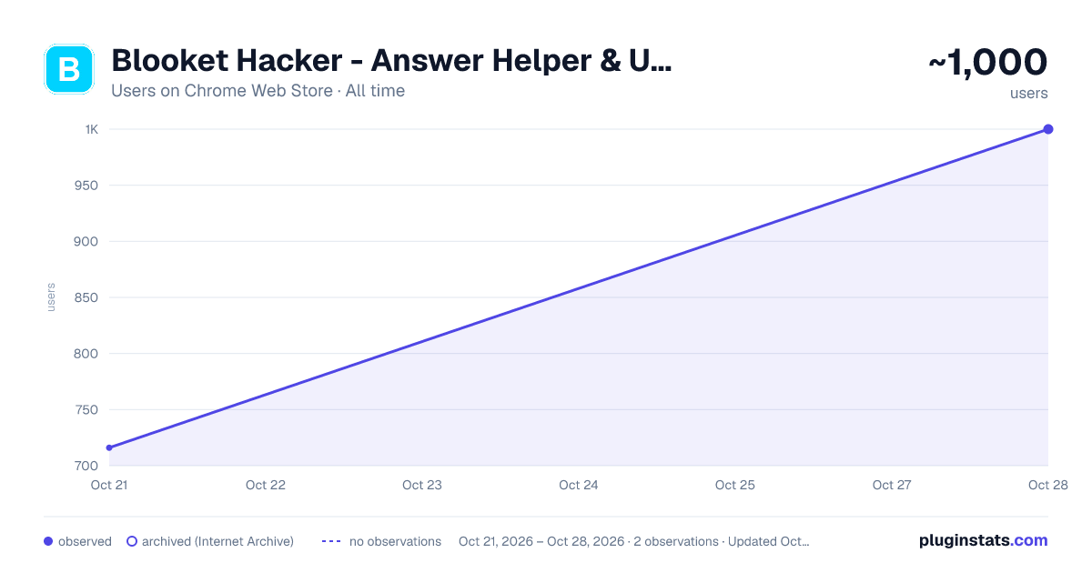 Blooket Hacker - Answer Helper & Utility Suite all-time users chart on Chrome Web Store