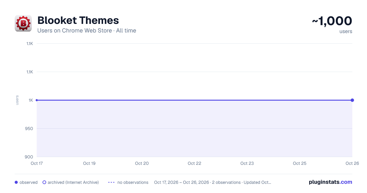 Blooket Themes all-time users chart on Chrome Web Store