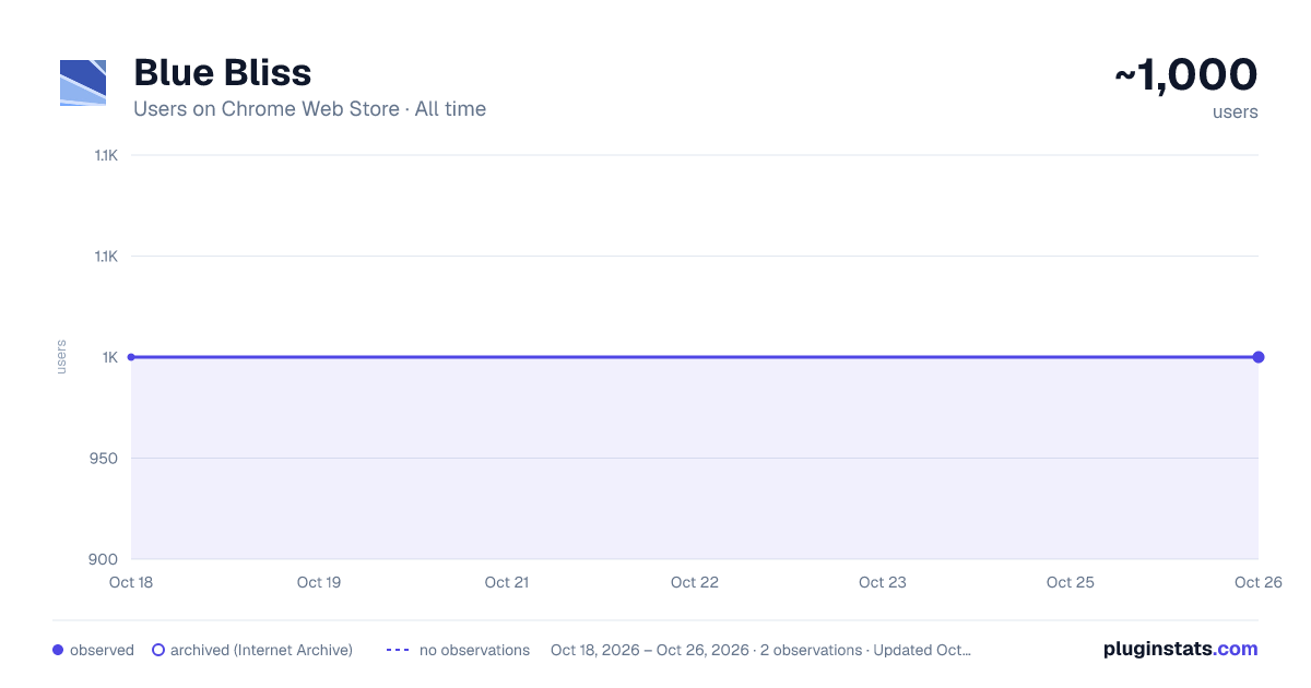 Blue Bliss all-time users chart on Chrome Web Store
