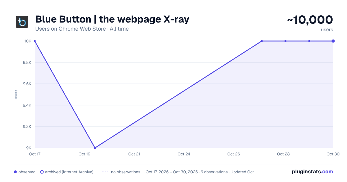 Blue Button | the webpage X-ray all-time users chart on Chrome Web Store