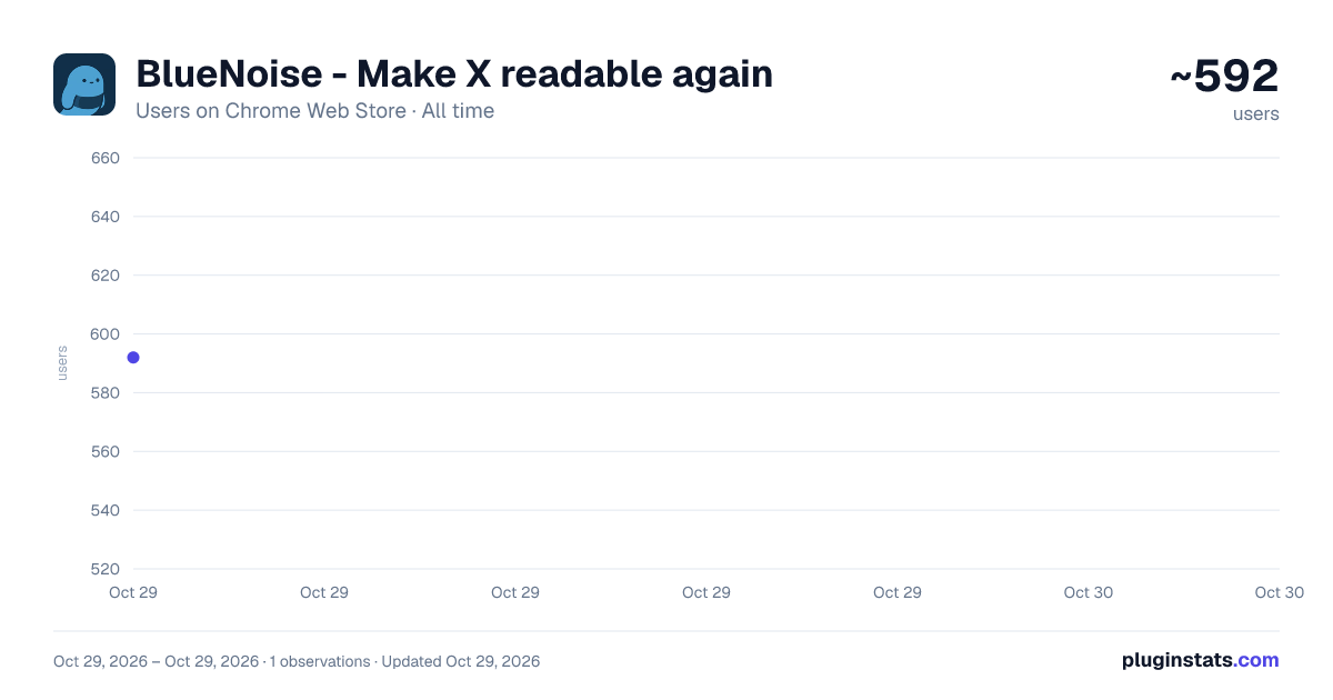 BlueNoise - Make X readable again all-time users chart on Chrome Web Store