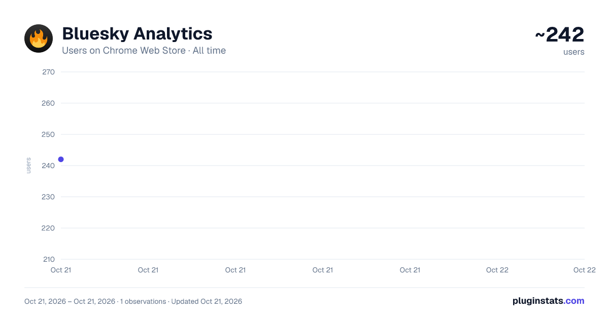 Bluesky Analytics all-time users chart on Chrome Web Store