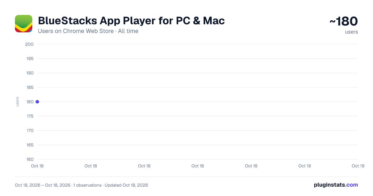 BlueStacks App Player for PC & Mac all-time users chart on Chrome Web Store
