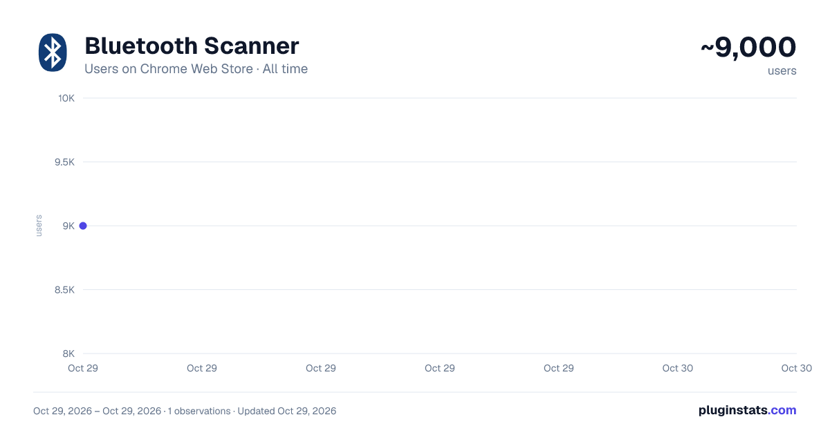 Bluetooth Scanner all-time users chart on Chrome Web Store