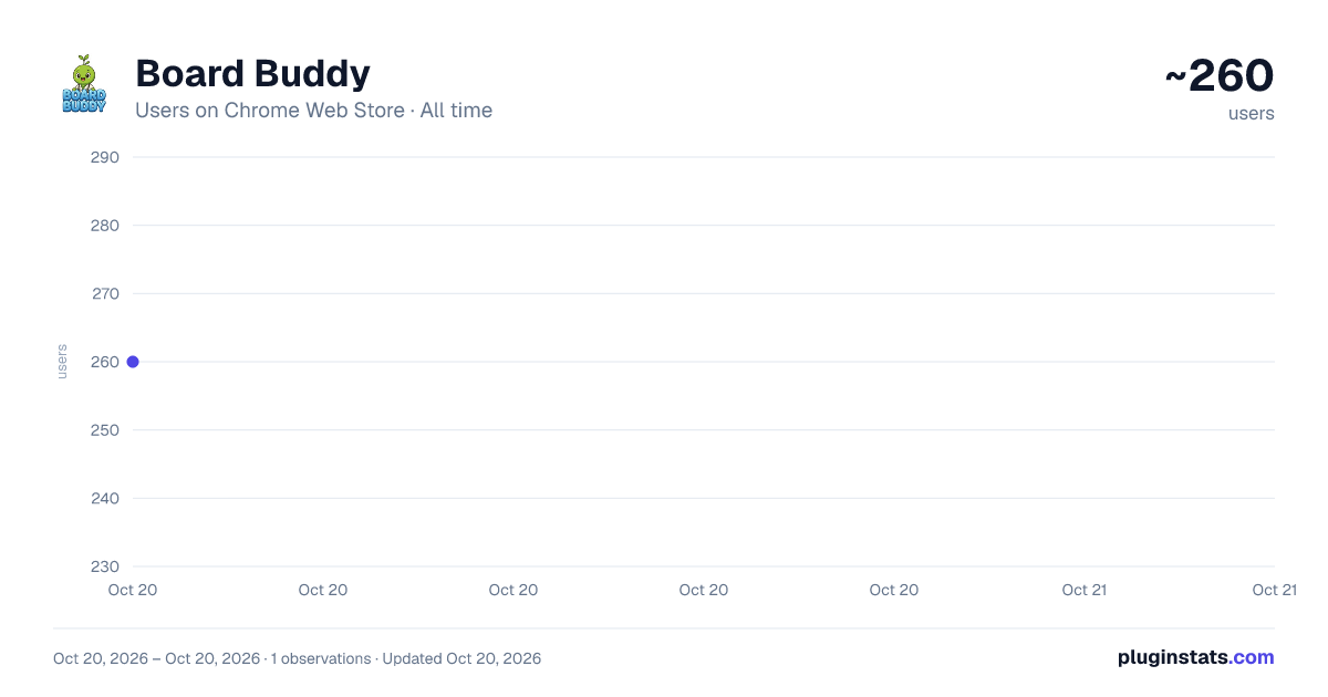 Board Buddy all-time users chart on Chrome Web Store