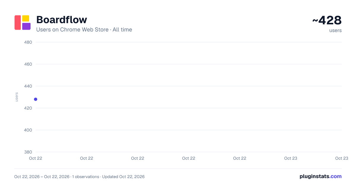 Boardflow all-time users chart on Chrome Web Store