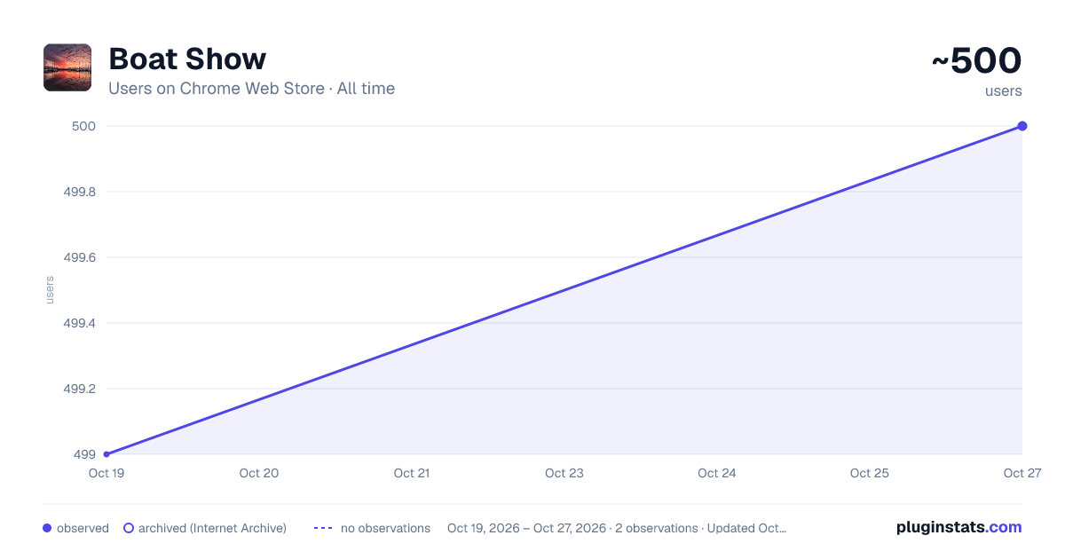 Boat Show all-time users chart on Chrome Web Store