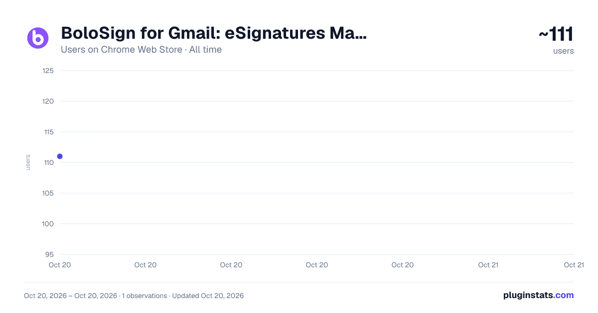 BoloSign for Gmail: eSignatures Made Simple all-time users chart on Chrome Web Store