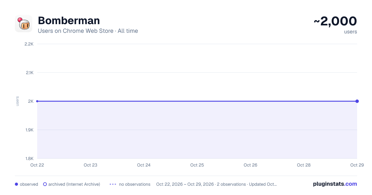 Bomberman all-time users chart on Chrome Web Store