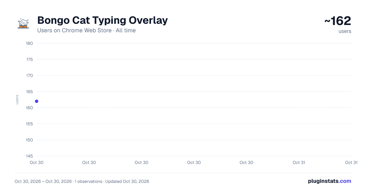 Bongo Cat Typing Overlay all-time users chart on Chrome Web Store